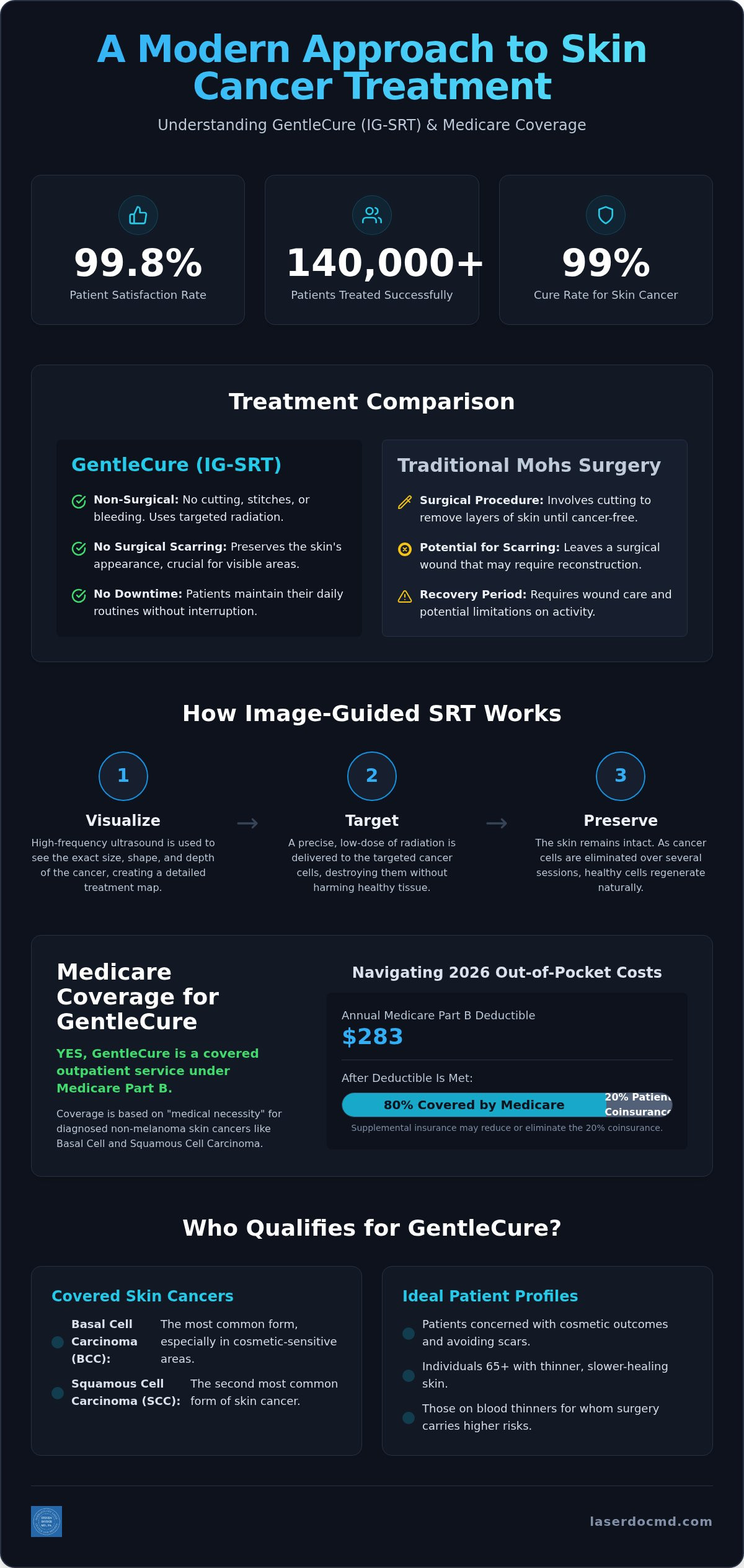 Is GentleCure Covered by Medicare? Your 2026 Guide to Non-Surgical Skin Cancer Treatment