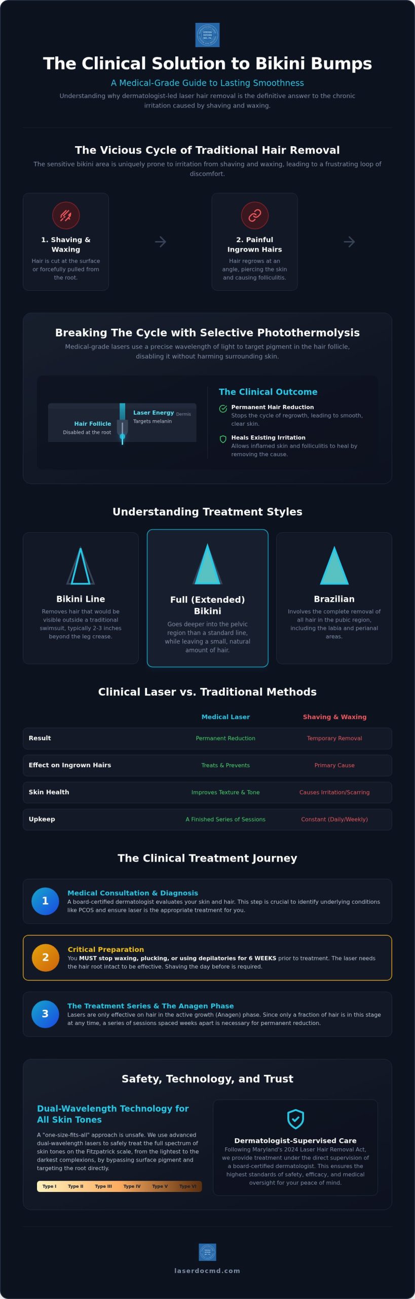 Bikini Laser Hair Removal in Maryland: Your Clinical FAQ & Treatment Guide