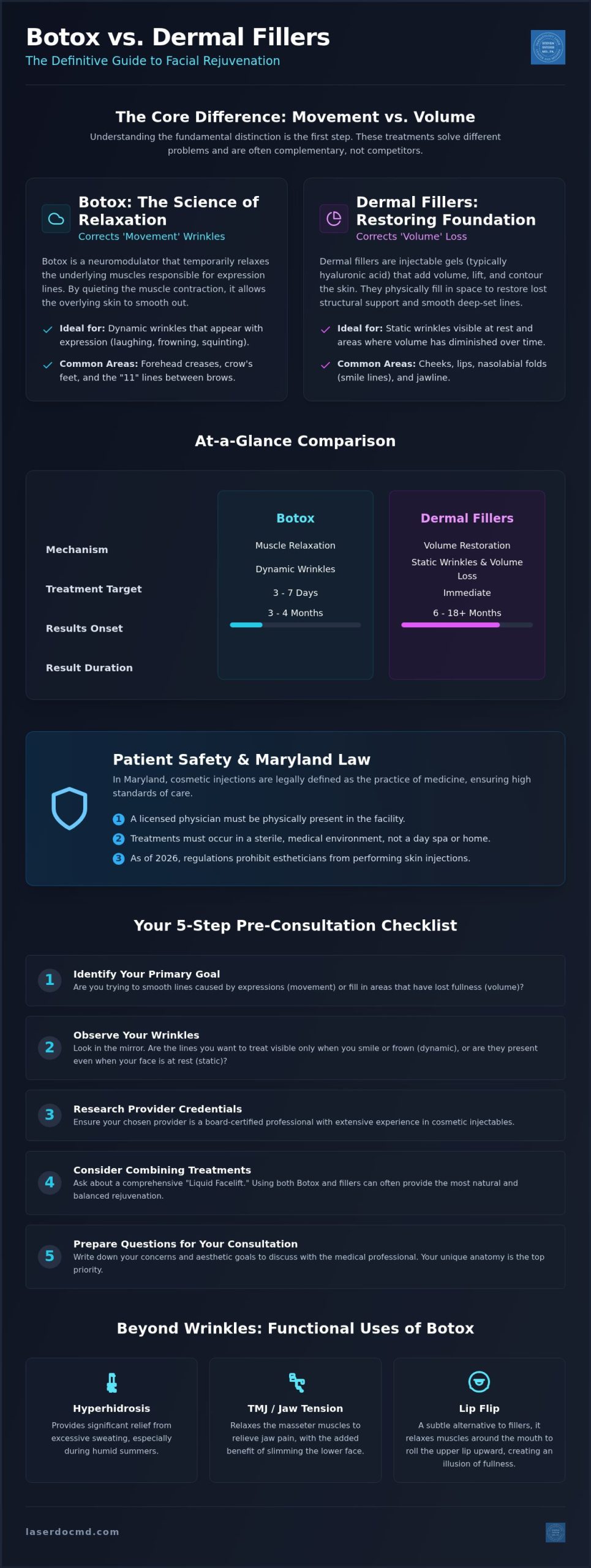 Botox vs. Fillers in Maryland: The Ultimate Patient Checklist for 2026