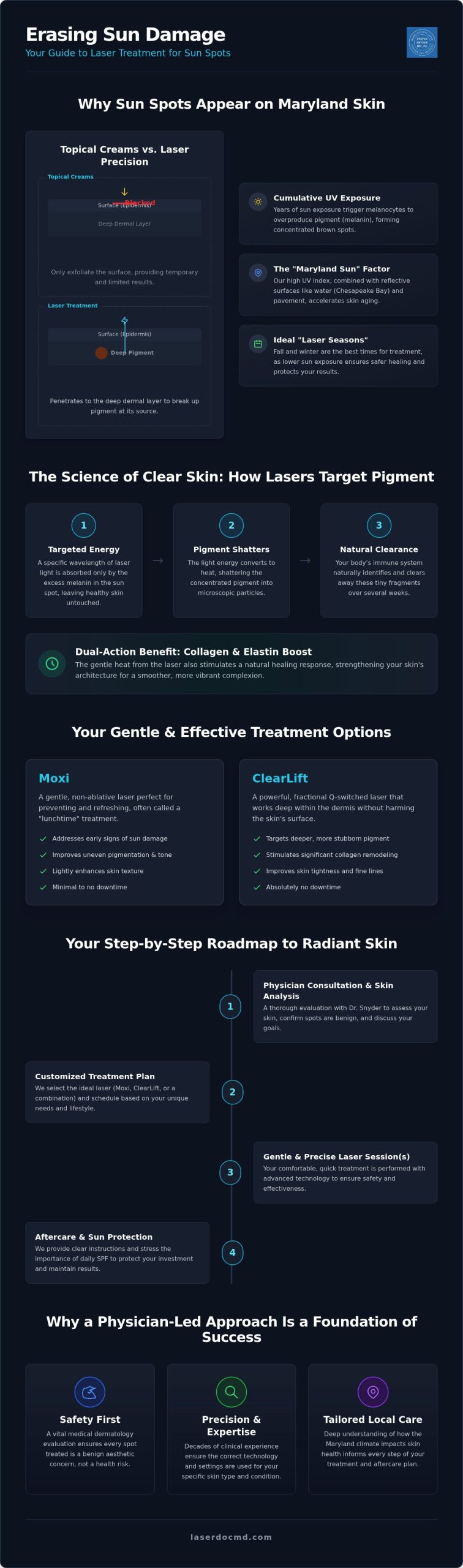 Laser Sun Spot Treatment in Maryland: Patient Guide